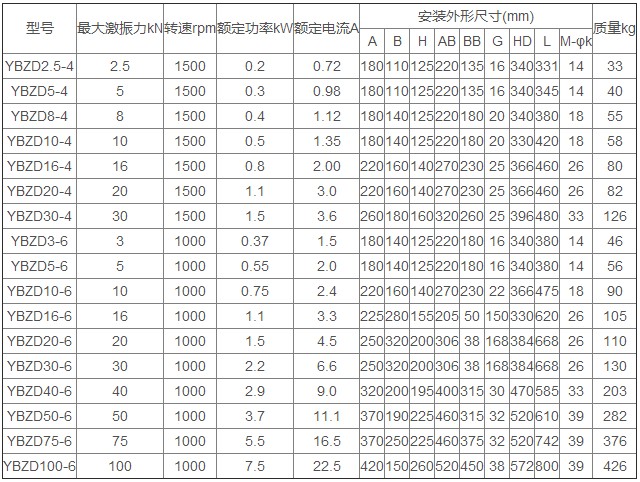 YBZD防爆振動電機技術(shù)參數(shù)